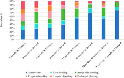 Dienogest in conjunction with GnRH-a for postoperative management of endometriosis